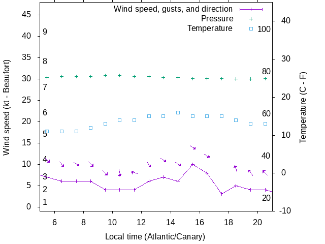 Weather graph