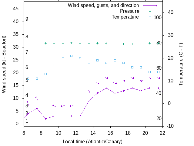 Weather graph