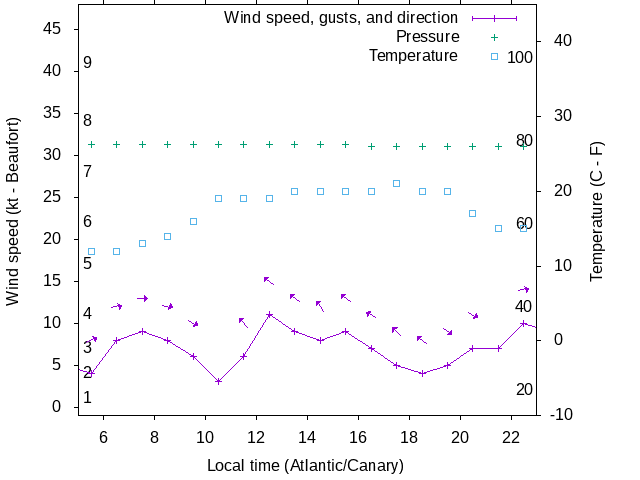Weather graph
