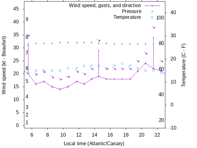 Weather graph