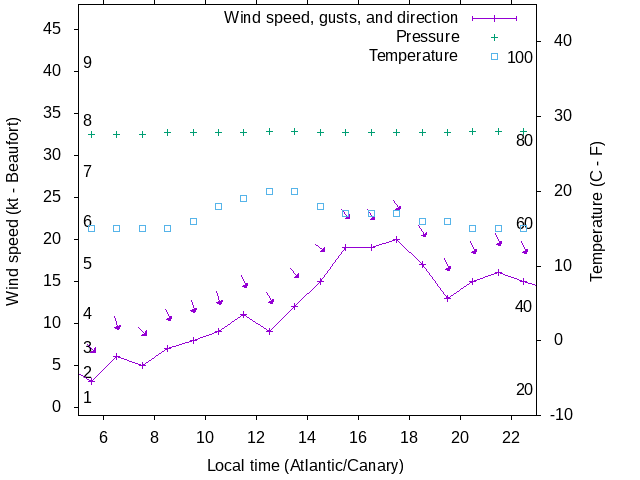 Weather graph