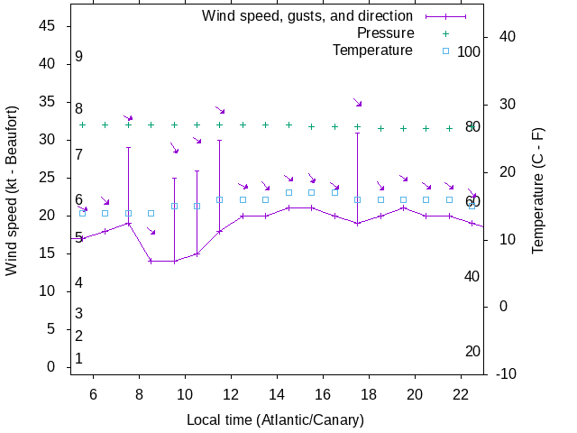 Weather graph