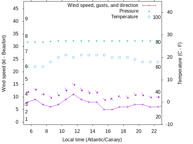 Weather graph
