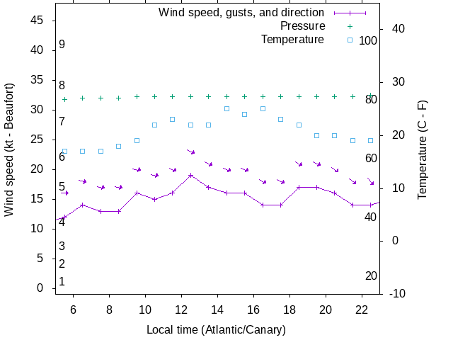 Weather graph