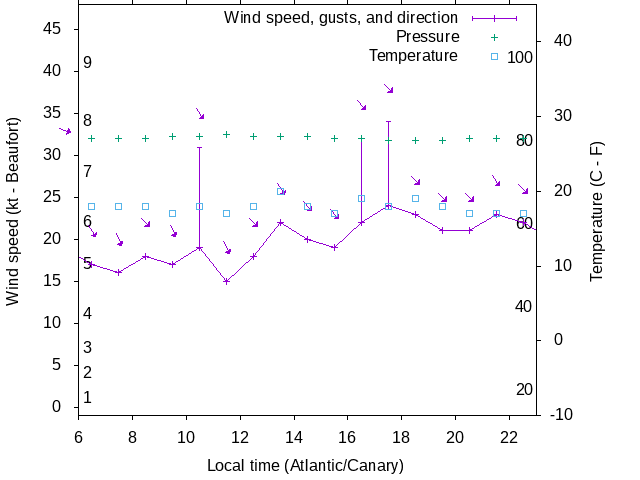 Weather graph