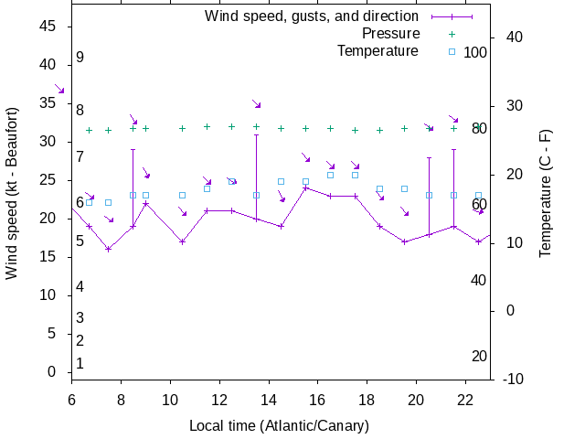 Weather graph