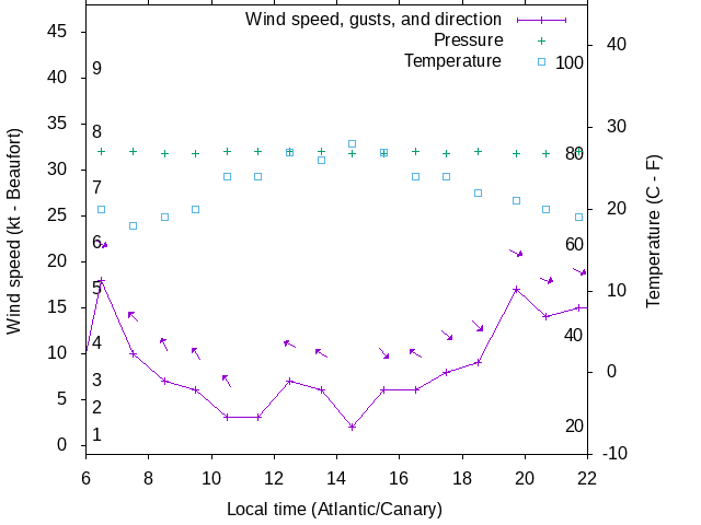 Weather graph