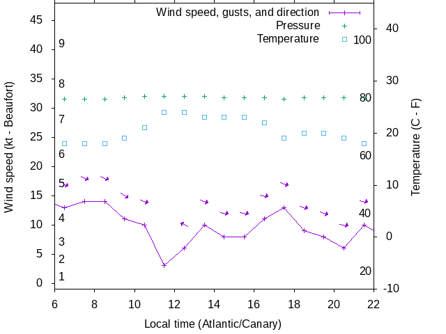 Weather graph