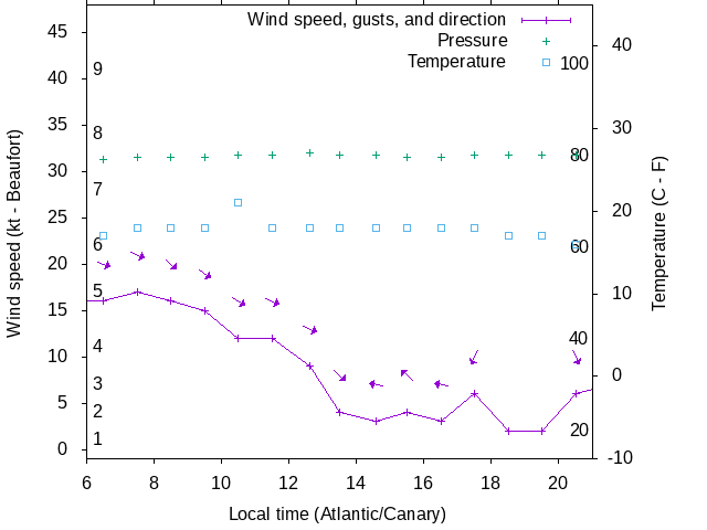 Weather graph