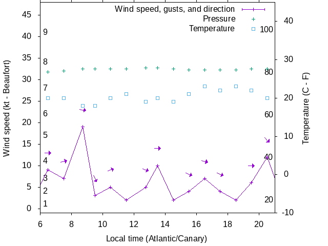Weather graph