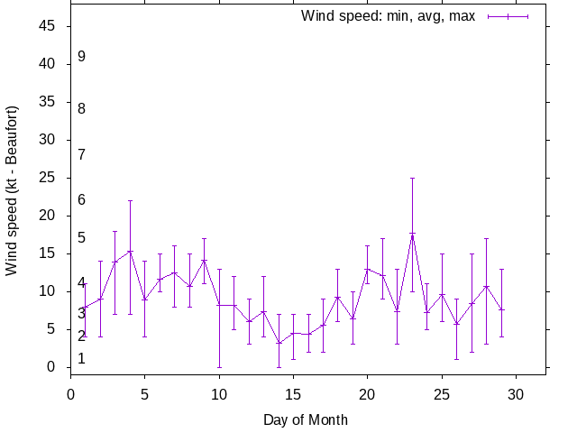 Monthly wind variation chart