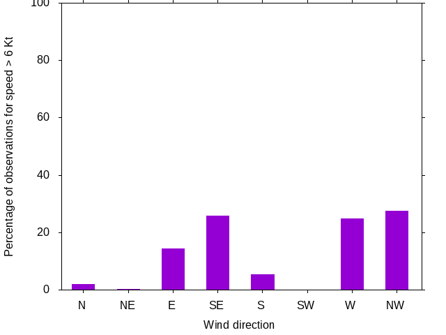 Monthly wind direction chart