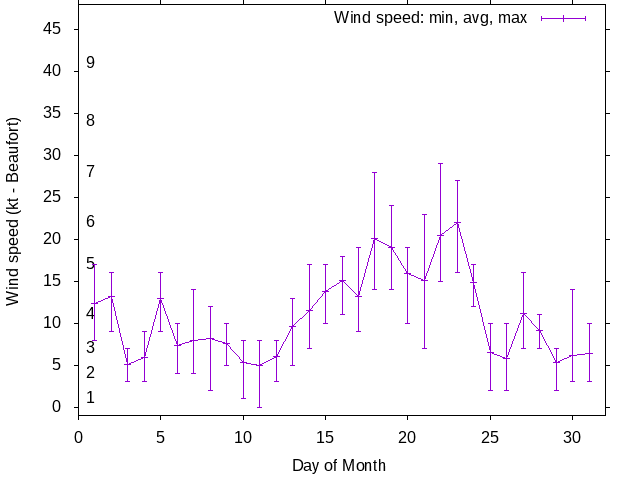 Monthly wind variation chart
