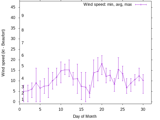 Monthly wind variation chart