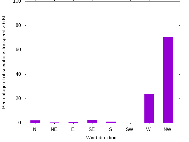 Monthly wind direction chart