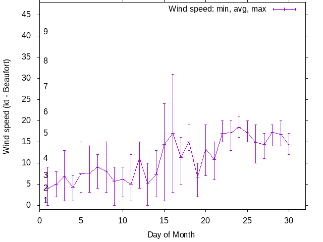 Monthly wind variation chart