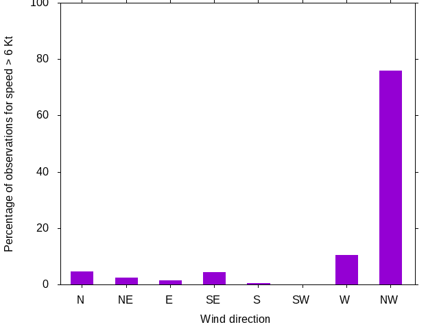 Monthly wind direction chart