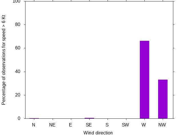 Monthly wind direction chart