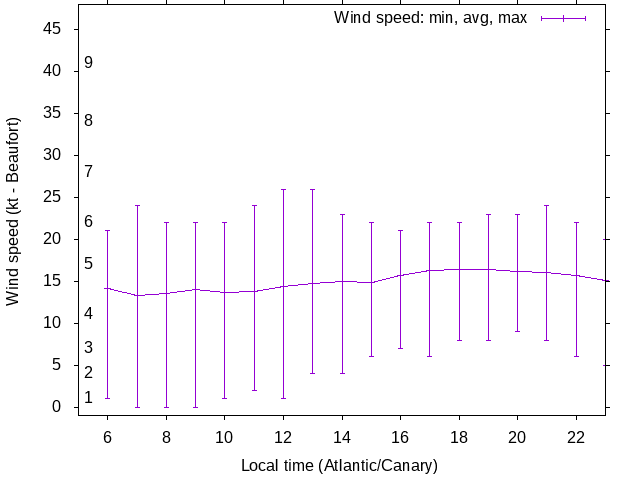 Daily wind variation chart