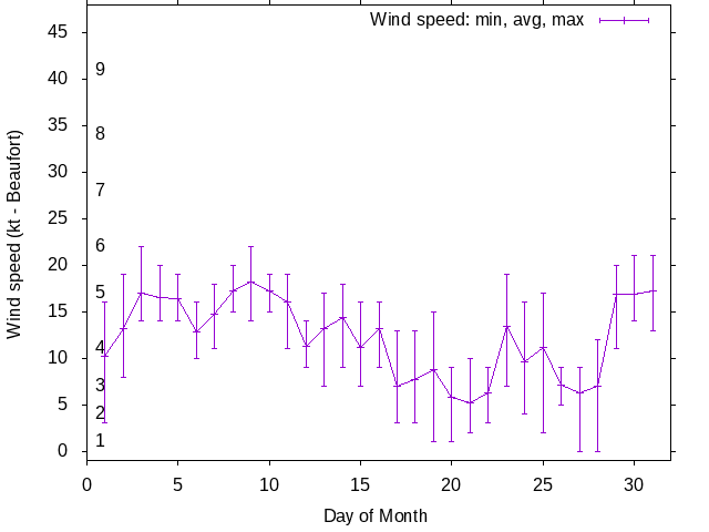 Monthly wind variation chart