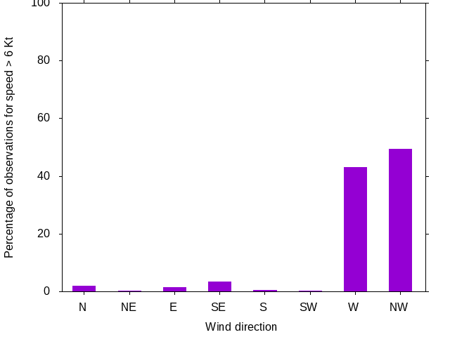 Monthly wind direction chart