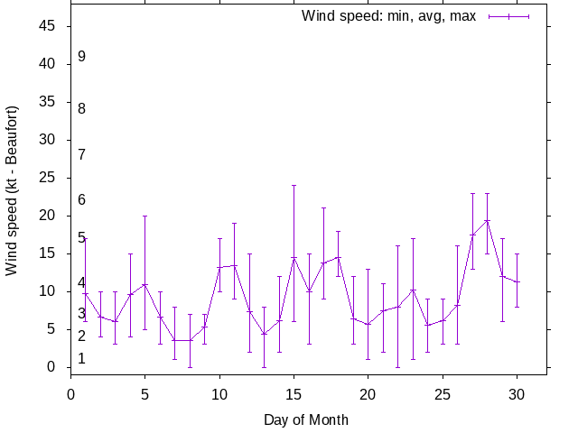 Monthly wind variation chart