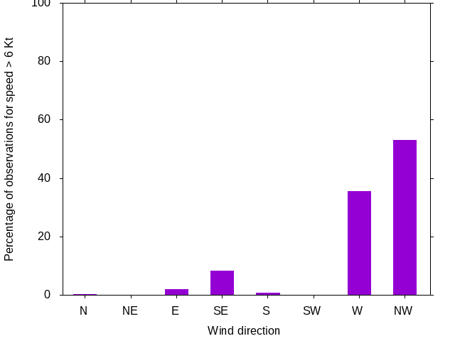 Monthly wind direction chart