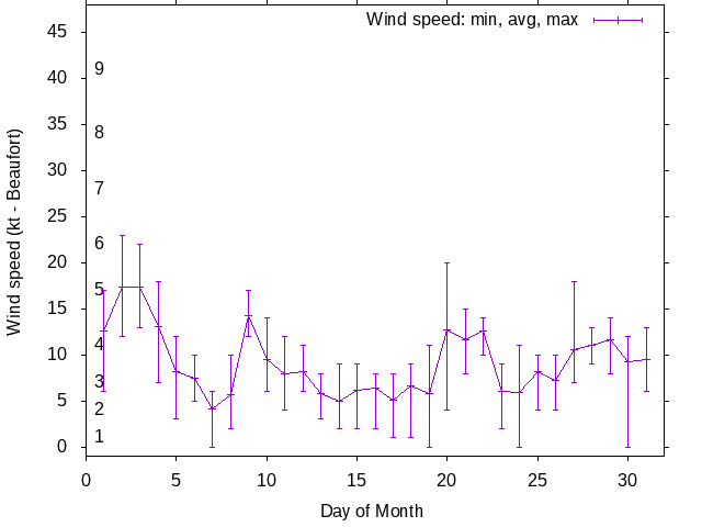 Monthly wind variation chart