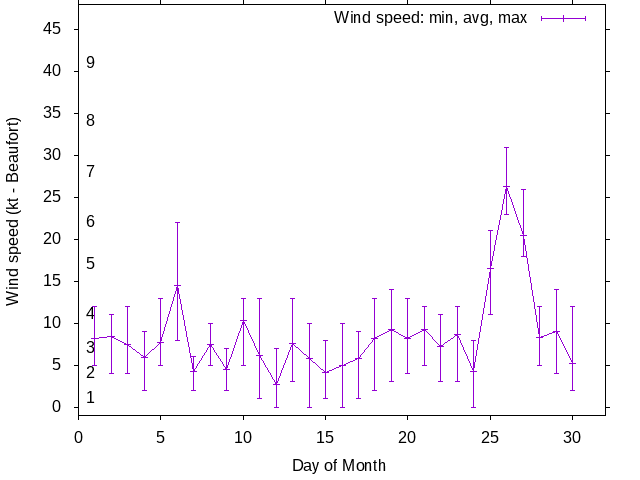 Monthly wind variation chart