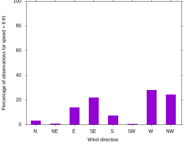 Monthly wind direction chart