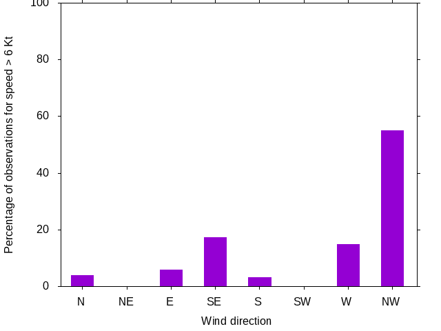 Monthly wind direction chart
