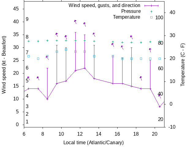 Weather graph