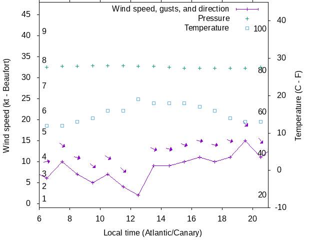 Weather graph
