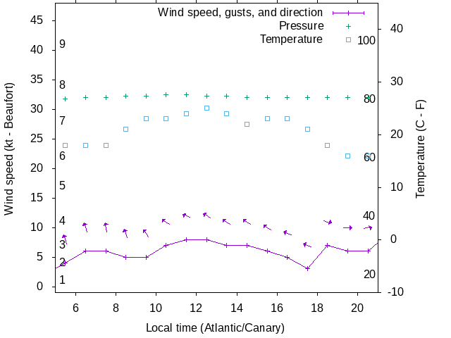 Weather graph