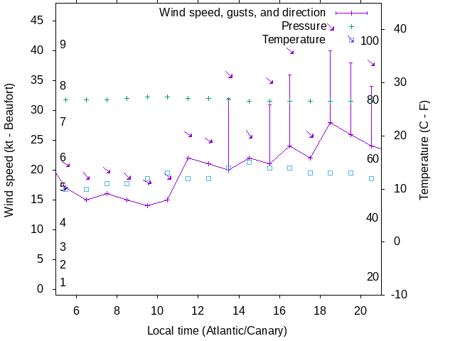 Weather graph
