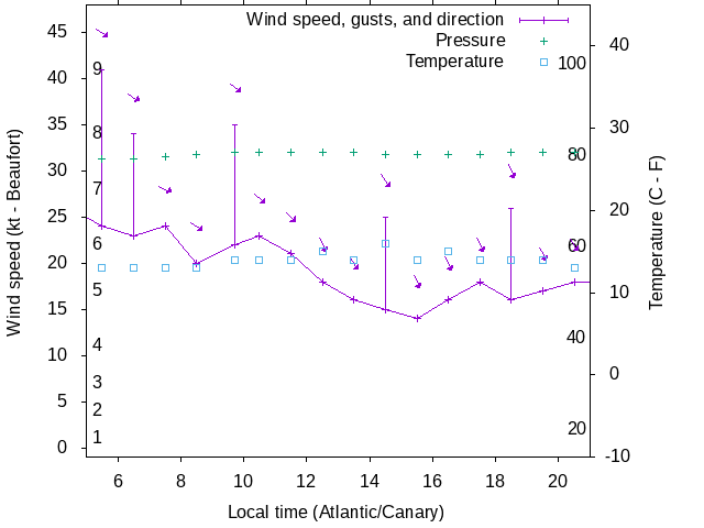 Weather graph