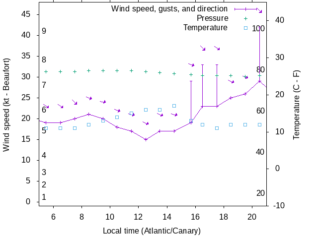 Weather graph