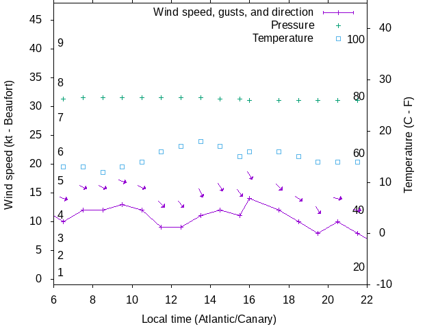 Weather graph