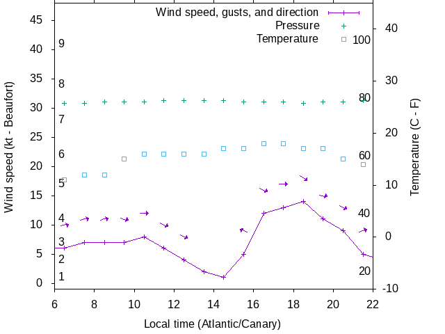 Weather graph