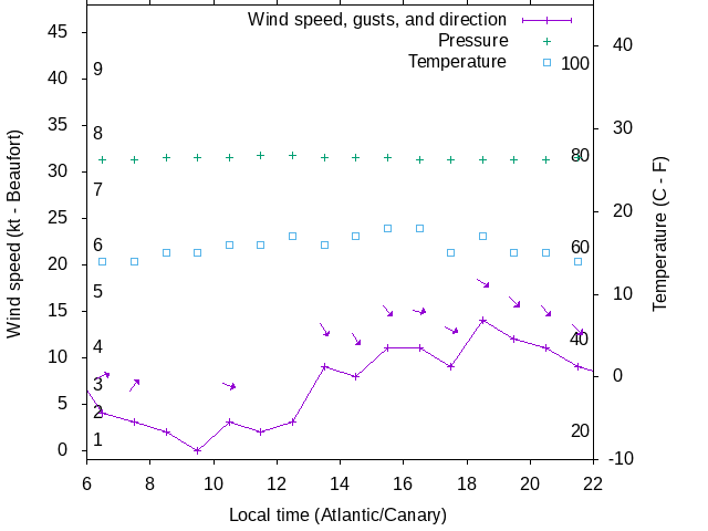 Weather graph