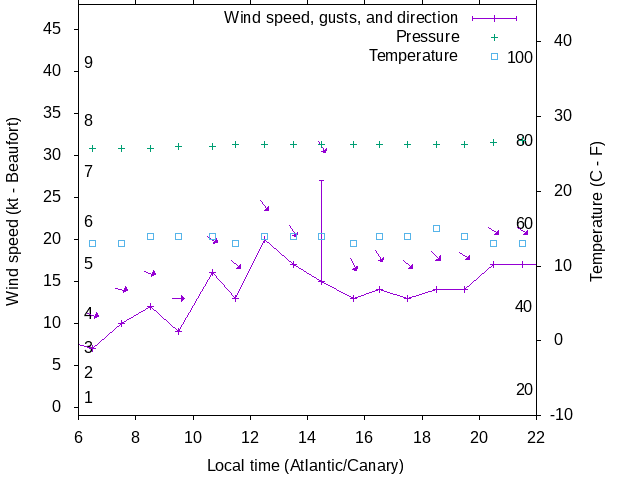 Weather graph