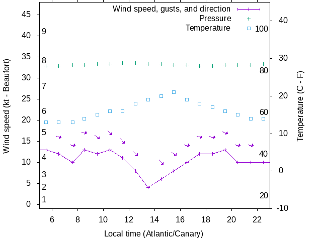 Weather graph