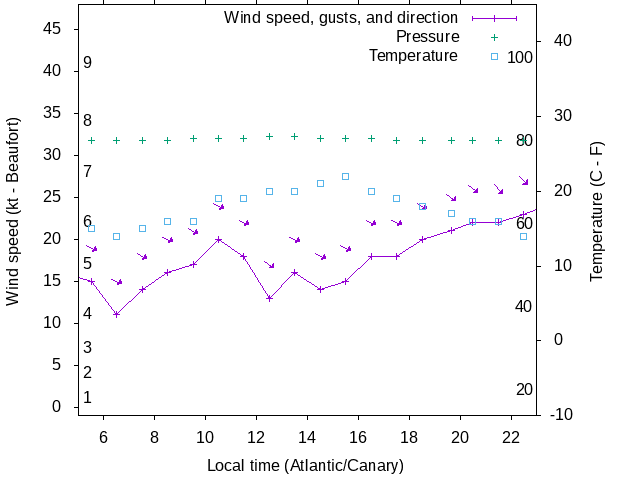 Weather graph