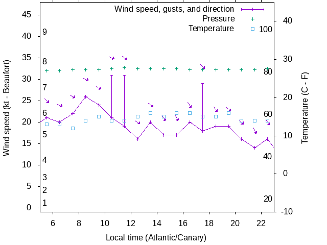 Weather graph