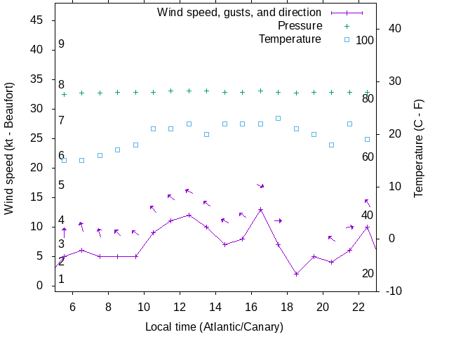 Weather graph