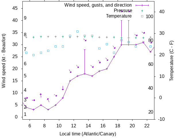 Weather graph