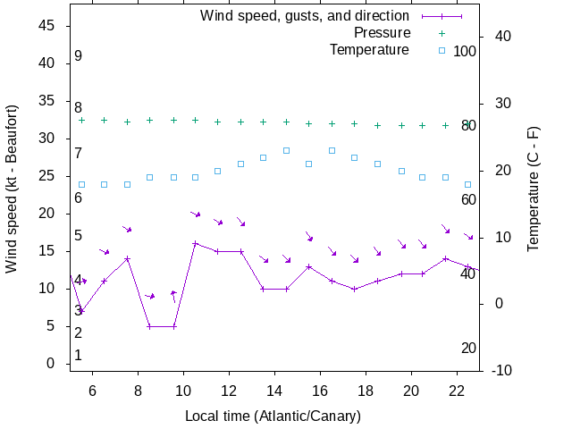 Weather graph