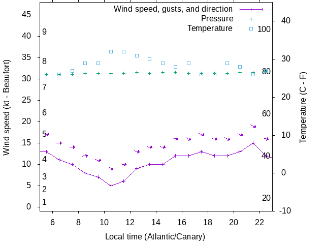 Weather graph