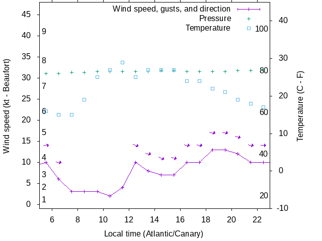 Weather graph
