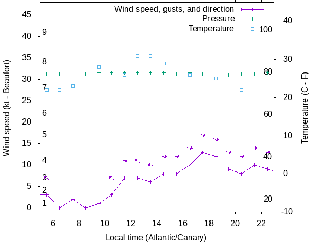 Weather graph